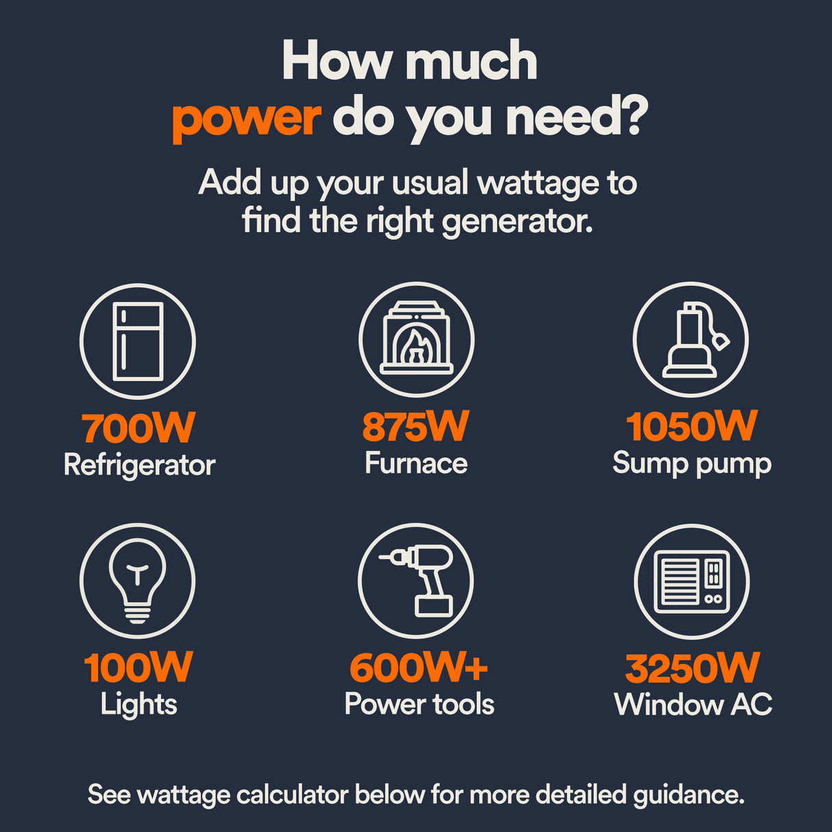 An informational graphic with the headline "How much power do you need?" and icons showing wattages for a refrigerator (700W), furnace (875W), sump pump (1050W), lights (100W), power tools (600W+), and a window AC (3250W).