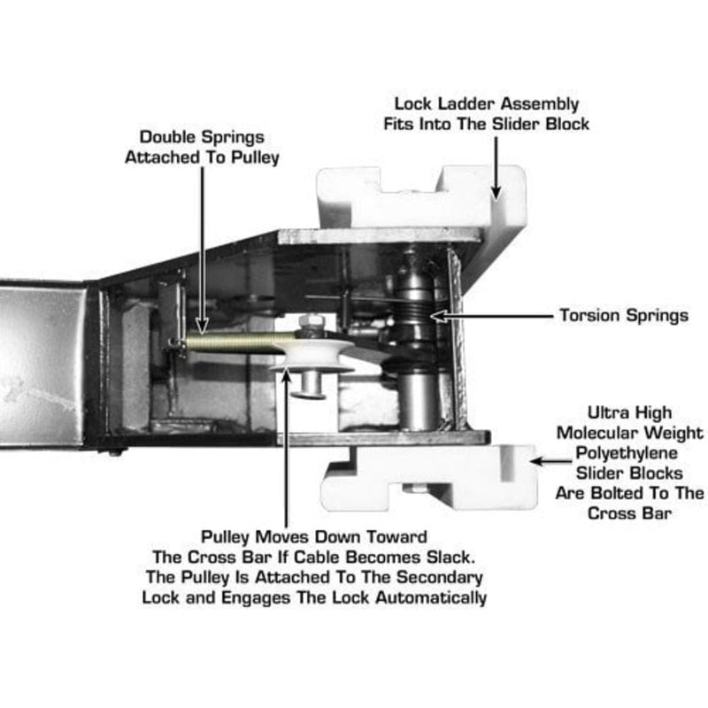 A diagram of the Atlas Garage PRO8000 lift's internal pulley system, showing the double springs, torsion springs, and polyethylene slider block that engage the secondary lock.