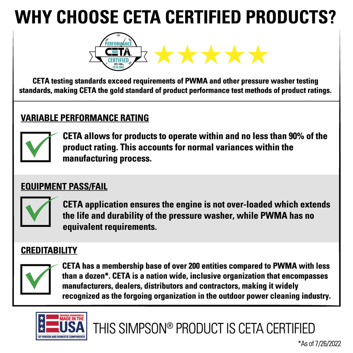 Simpson 3600 PSI at 2.5 GPM HONDA® GX200 with AAA® Triplex Pump Cold Water Professional Gas Pressure Washer with HONDA® GX200 engine PS61368(-S)