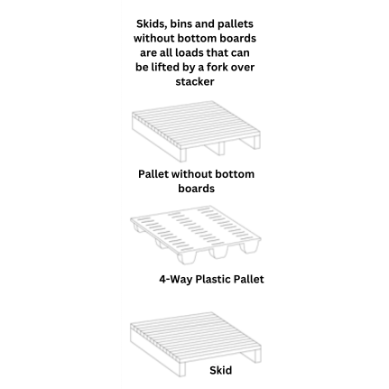 A diagram showing examples of skids, bins, and pallets without bottom boards that the EKKO EB13CD Stacker is designed to lift with its fork-over design.