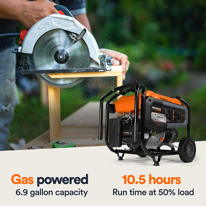 The Generac GP6500 Portable Generator - Model 7710 is shown on a worksite with a person using a circular saw, with text highlighting the "Gas powered" 6.9 gallon capacity and "10.5 hours Run time at 50% load".