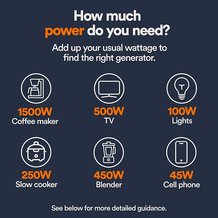 A dark blue graphic panel with text that reads "How much power do you need? Add up your usual wattage to find the right generator." Below the text, a grid of six icons shows the wattage for common household appliances, including a coffee maker (1500W), TV (500W), lights (100W), a slow cooker (250W), blender (450W), and cell phone (45W).