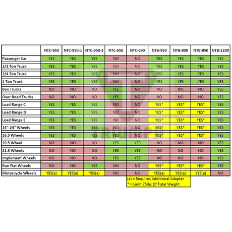 A compatibility chart for the Triumph NTC-950-1 and other tire changers and balancers, detailing their suitability for various tire types, including passenger car, 1-ton truck, and run-flat wheels.