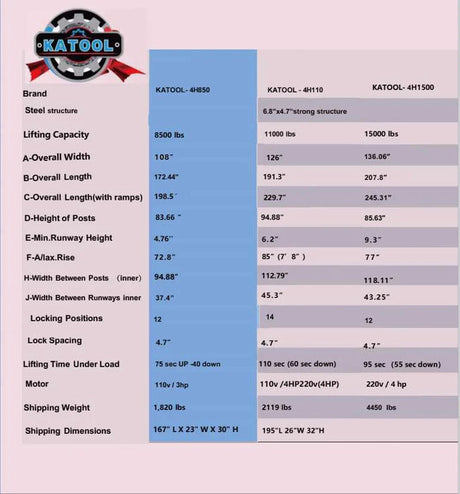A technical specification chart for the Katool car lift, detailing dimensions, lifting capacities, and other key features for the KT-4H850, KT-4H100, and KT-4H1500 models